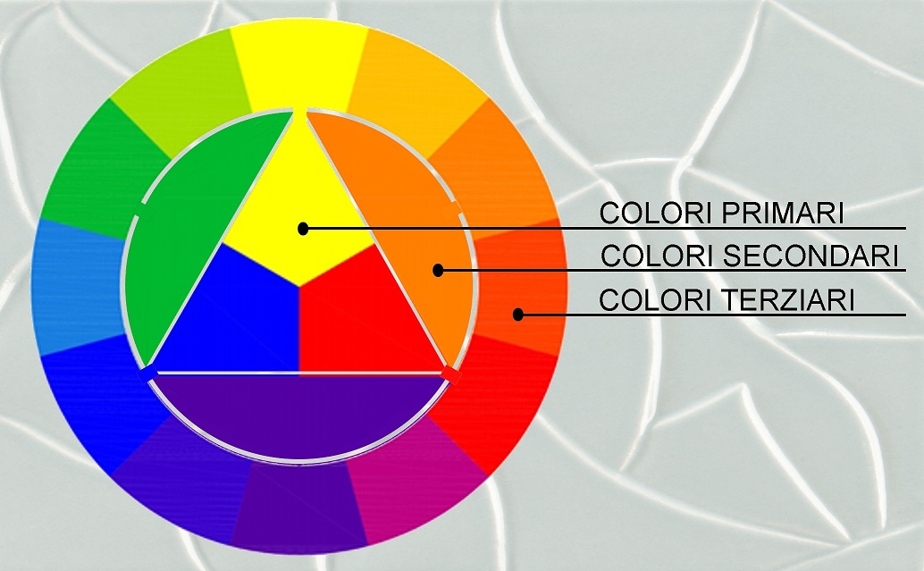cerchio di Itten, rappresenta il rapporto che esiste tra i colori primari, secondari e terziari